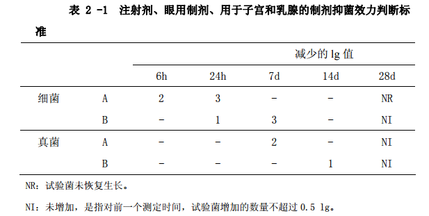 表2-1 注射剂、眼用制剂、用于子宫和乳腺的制剂抑菌效力