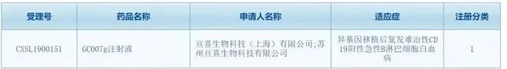 亘喜生物科技（上海）有限公司（简称：亘喜生物）的GC007注射液(受理号：CXSL1900151)按照1类新药成功申报临床批件