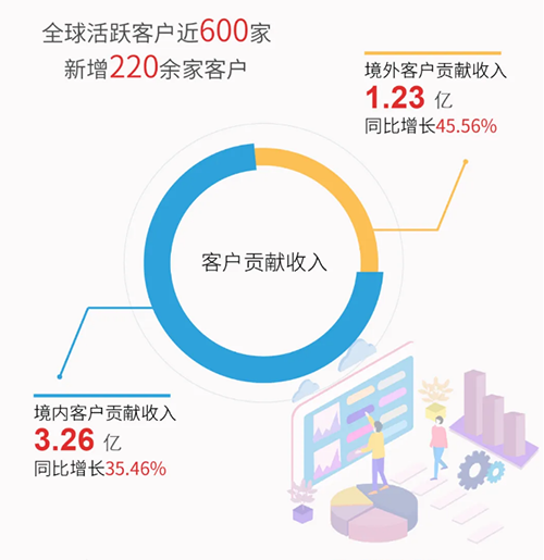 尊龙凯时业绩表现