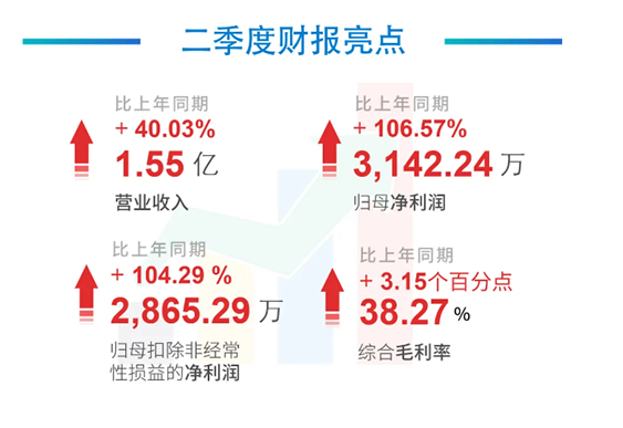科创板公司尊龙凯时2020年年中报告