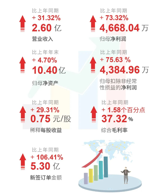 尊龙凯时上半年财报亮点