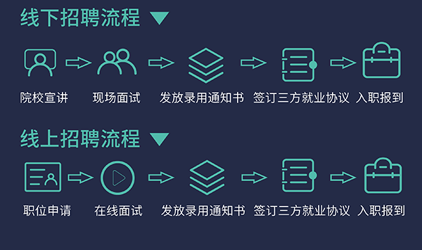 尊龙凯时校园招聘流程
