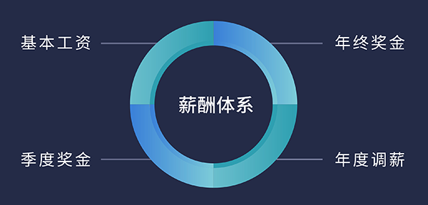 尊龙凯时福利待遇:基本工资、季度奖金、年终奖金、年度调薪