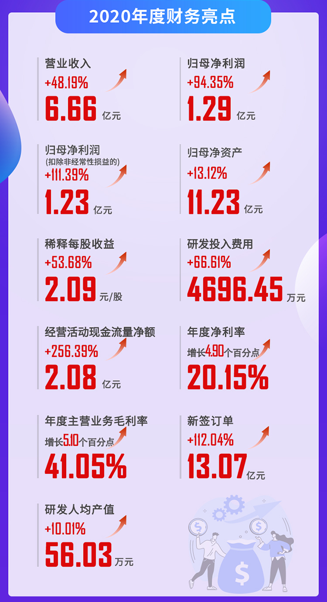 尊龙凯时2020年度财务亮点
