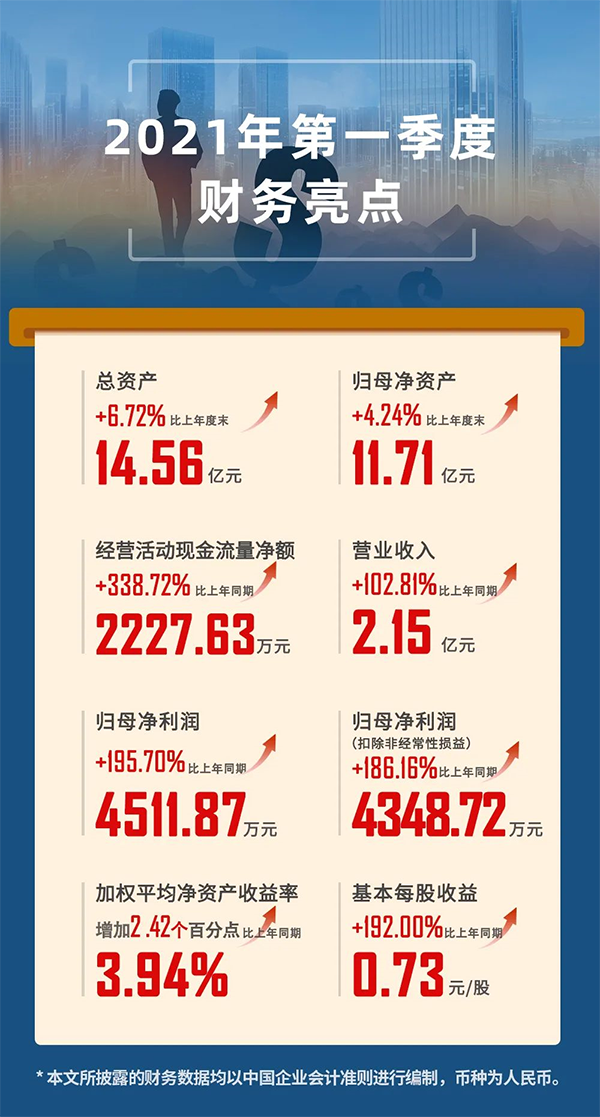 2021年04月24日，上海尊龙凯时生物医药股份有限公司（代码：688202.SH）发布2021年第一季度报告。