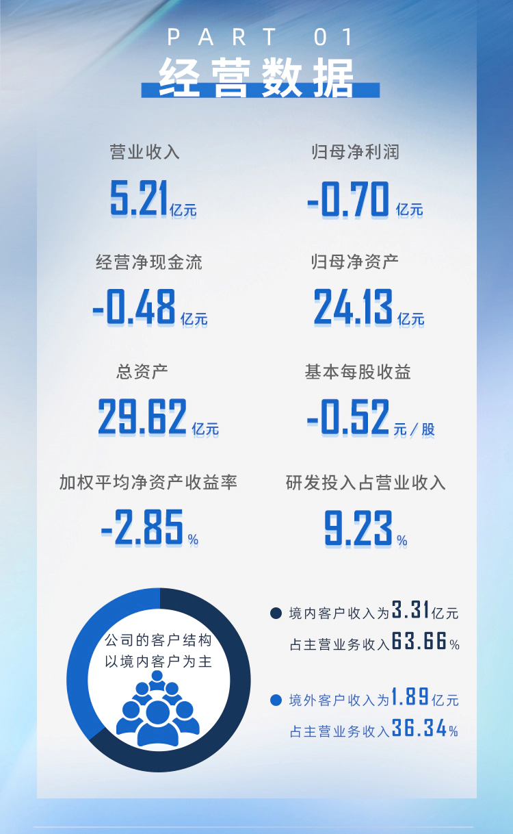 一图读懂尊龙凯时2024年半年度报告_02.webp