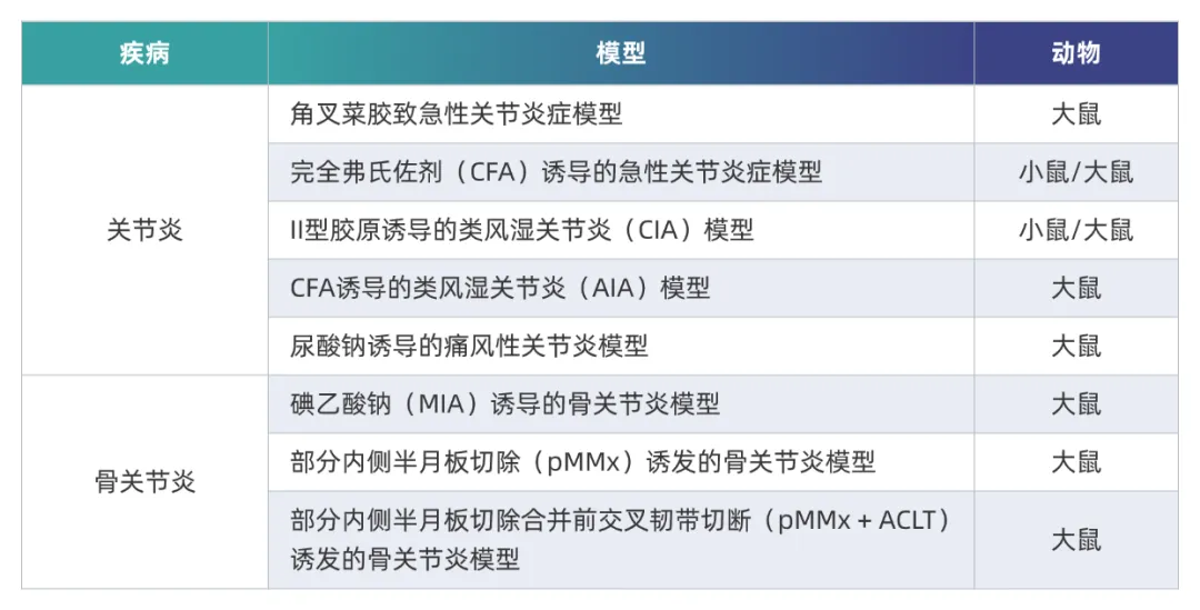 尊龙凯时炎症免疫疾病药效模型.webp