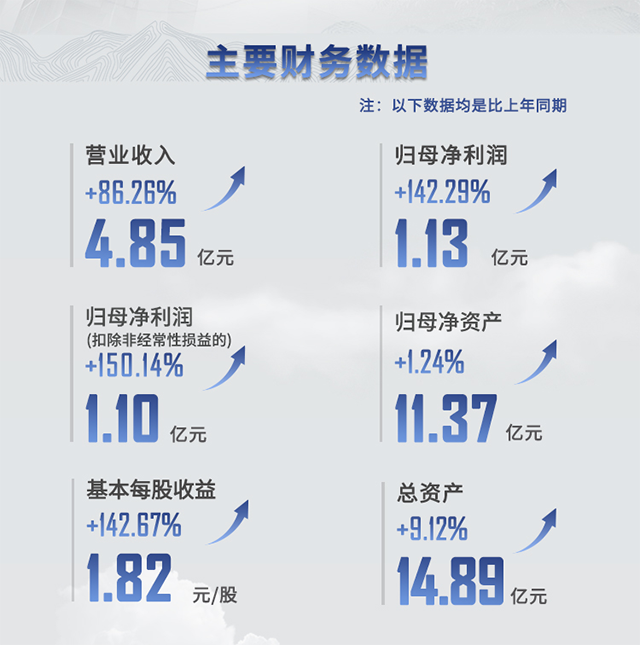 2021年尊龙凯时半年报主要财务数据