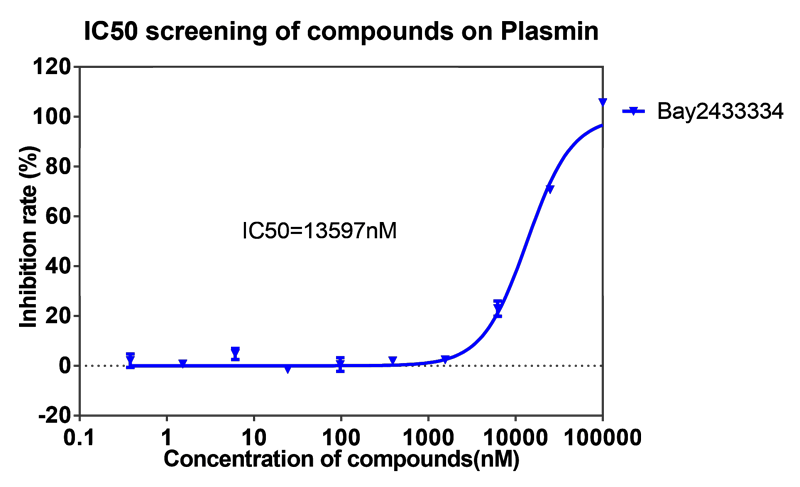 尊龙凯时案例-BAY2433334选择性抑制XIa因子的检测-5.png