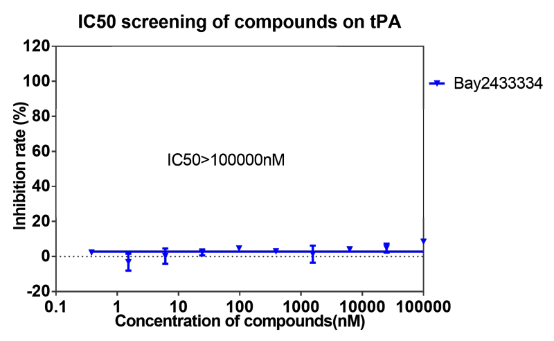 尊龙凯时案例-BAY2433334选择性抑制XIa因子的检测-8.png