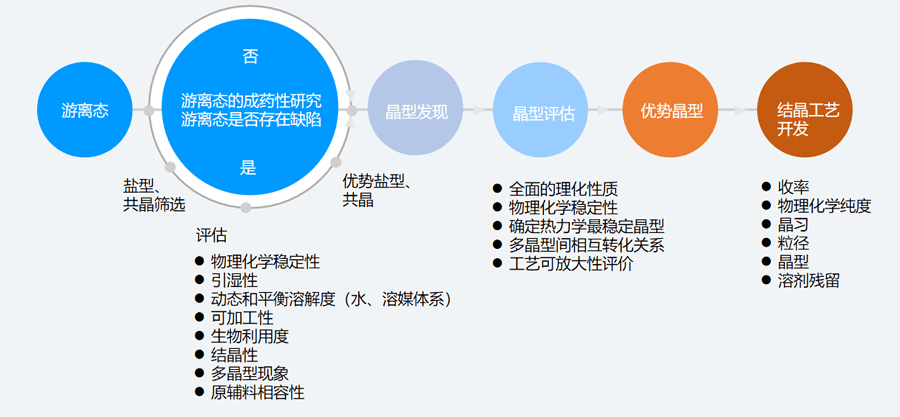 二、固态筛选和评估的典型步骤.png
