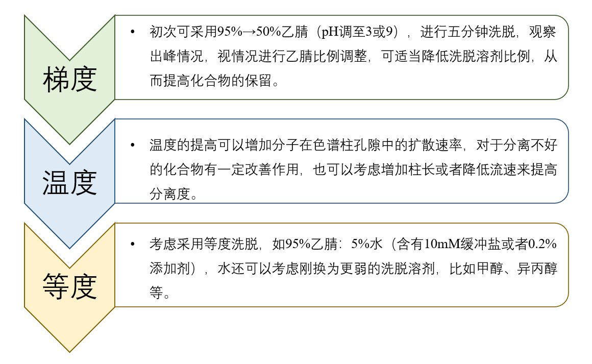 图4：HILIC模式未知化合物方法开发一般思路.png
