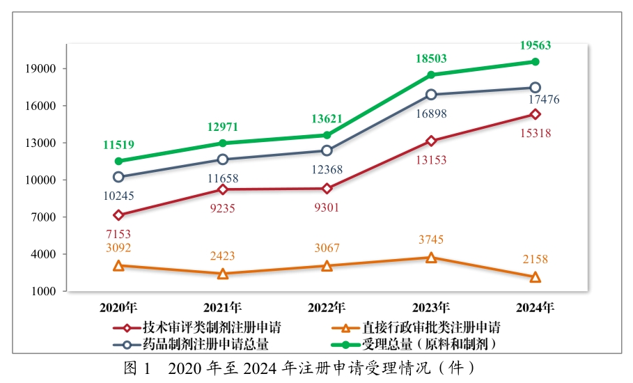 从《2024年度药品审评报告》，看中国创新药发展趋势与机遇