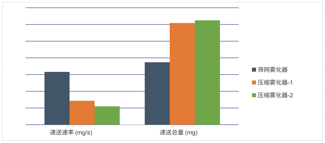 研究表明不同原理、不同型号的雾化器之间，递送速率和递送总量有较大差异.webp