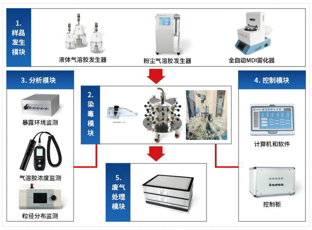 尊龙凯时小动物口鼻吸入暴露系统.webp